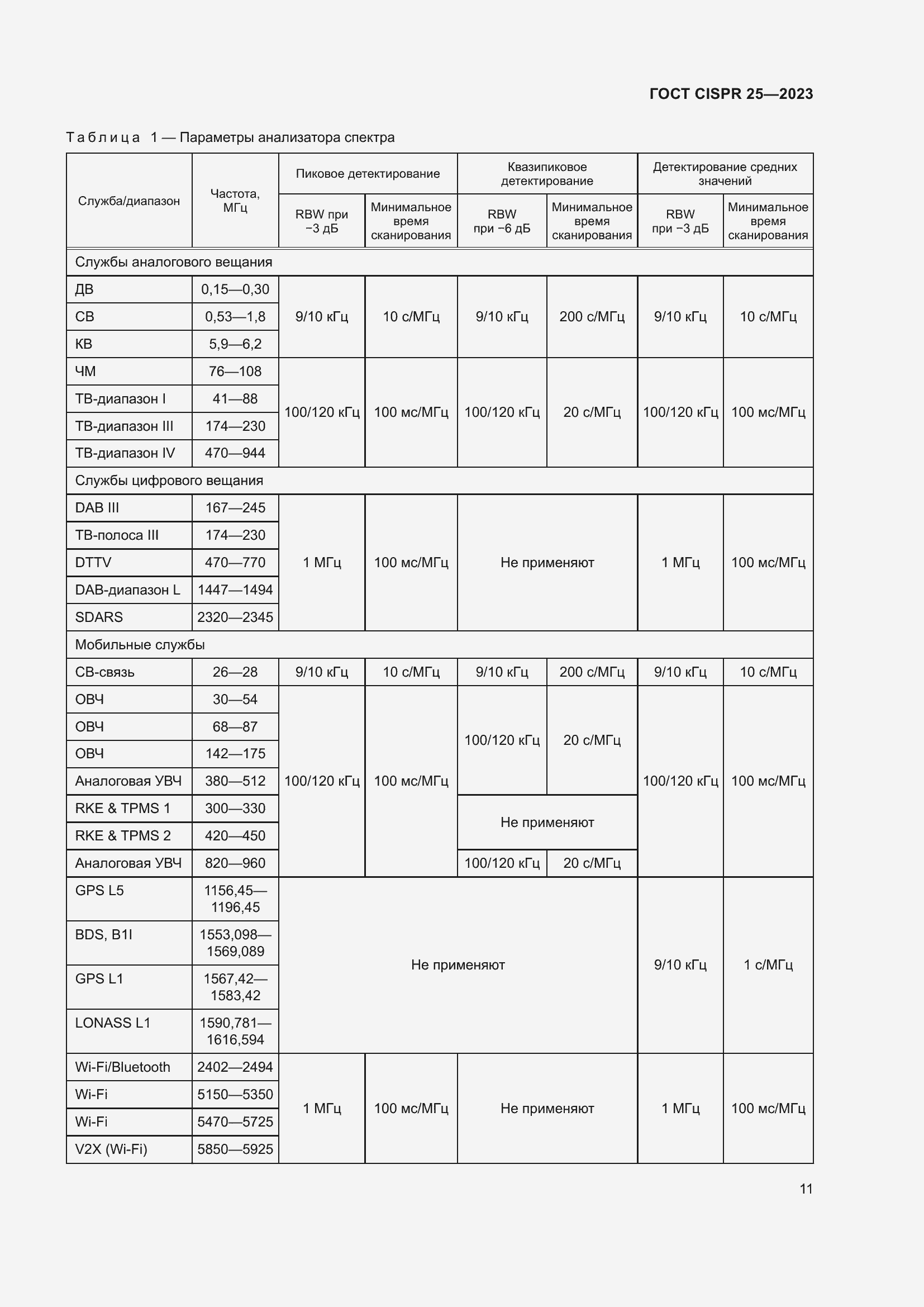 Страница 17 ГОСТ CISPR 25-2023