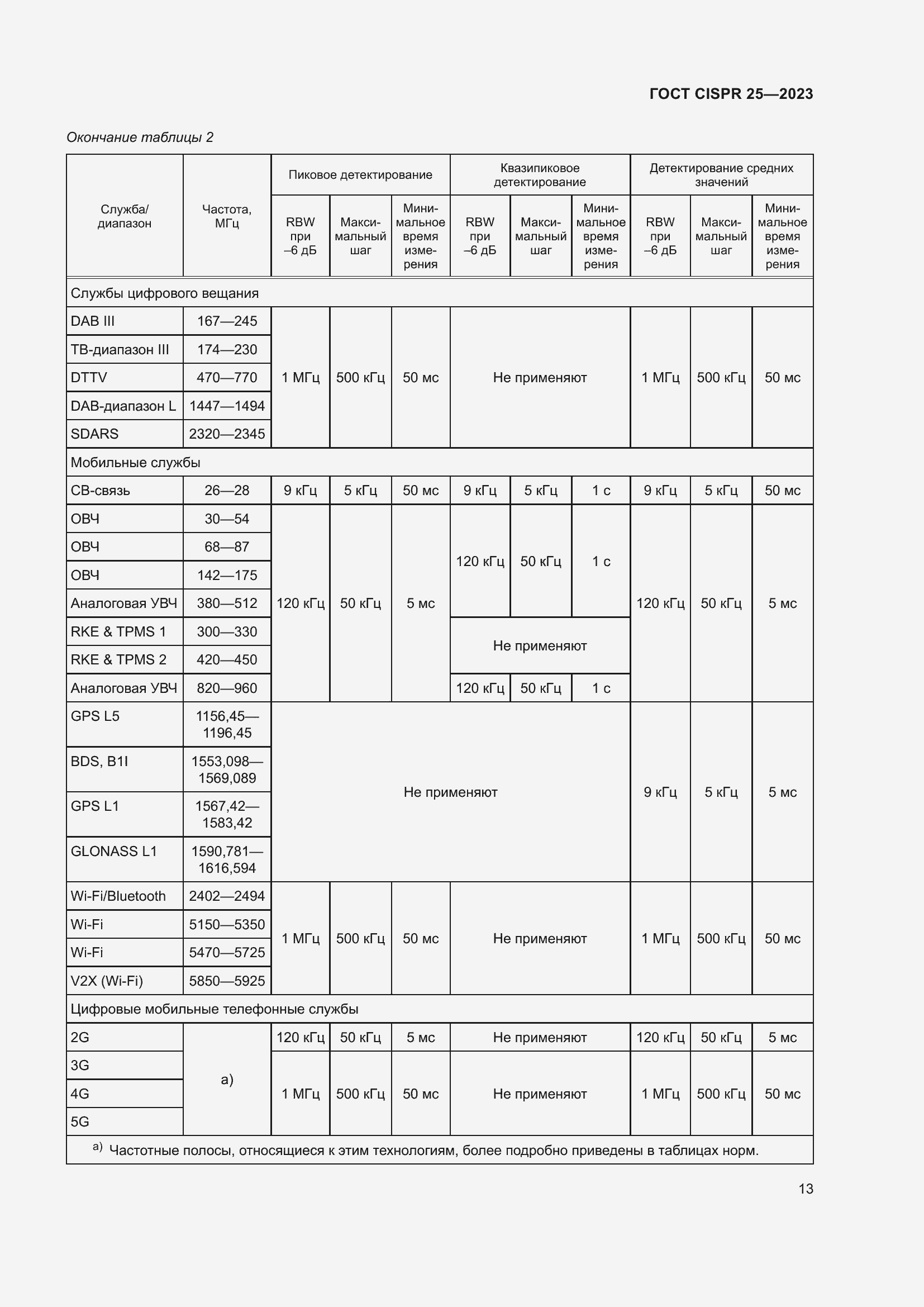 Страница 19 ГОСТ CISPR 25-2023