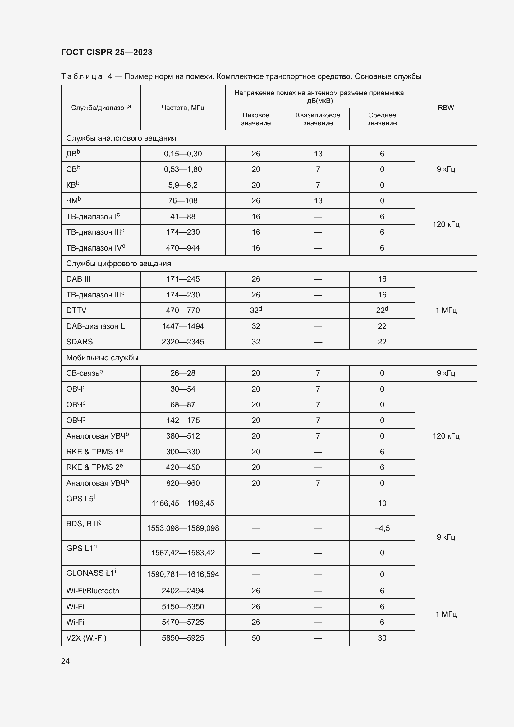 Страница 30 ГОСТ CISPR 25-2023