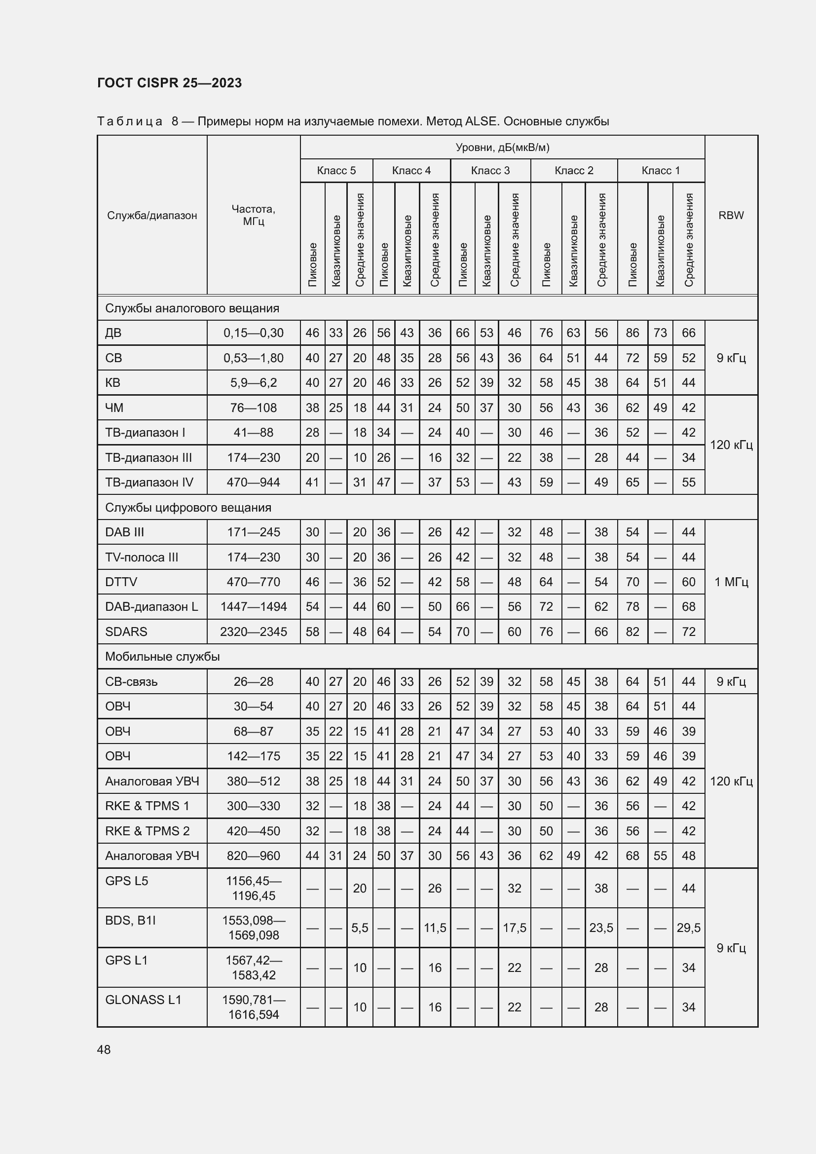 Страница 54 ГОСТ CISPR 25-2023