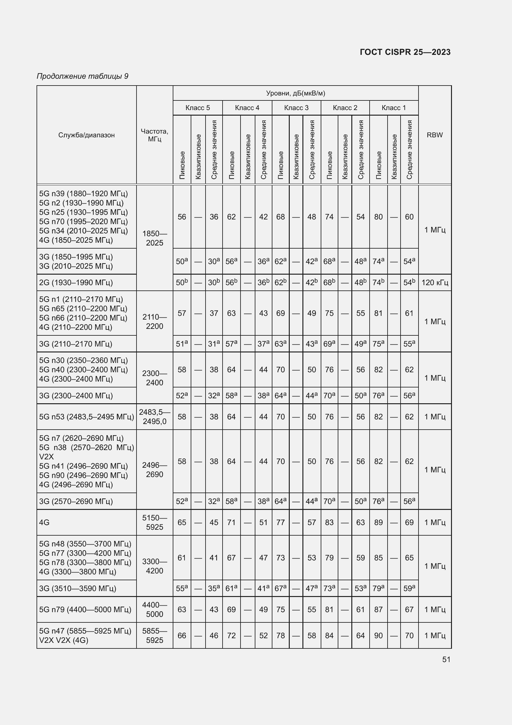 Страница 57 ГОСТ CISPR 25-2023