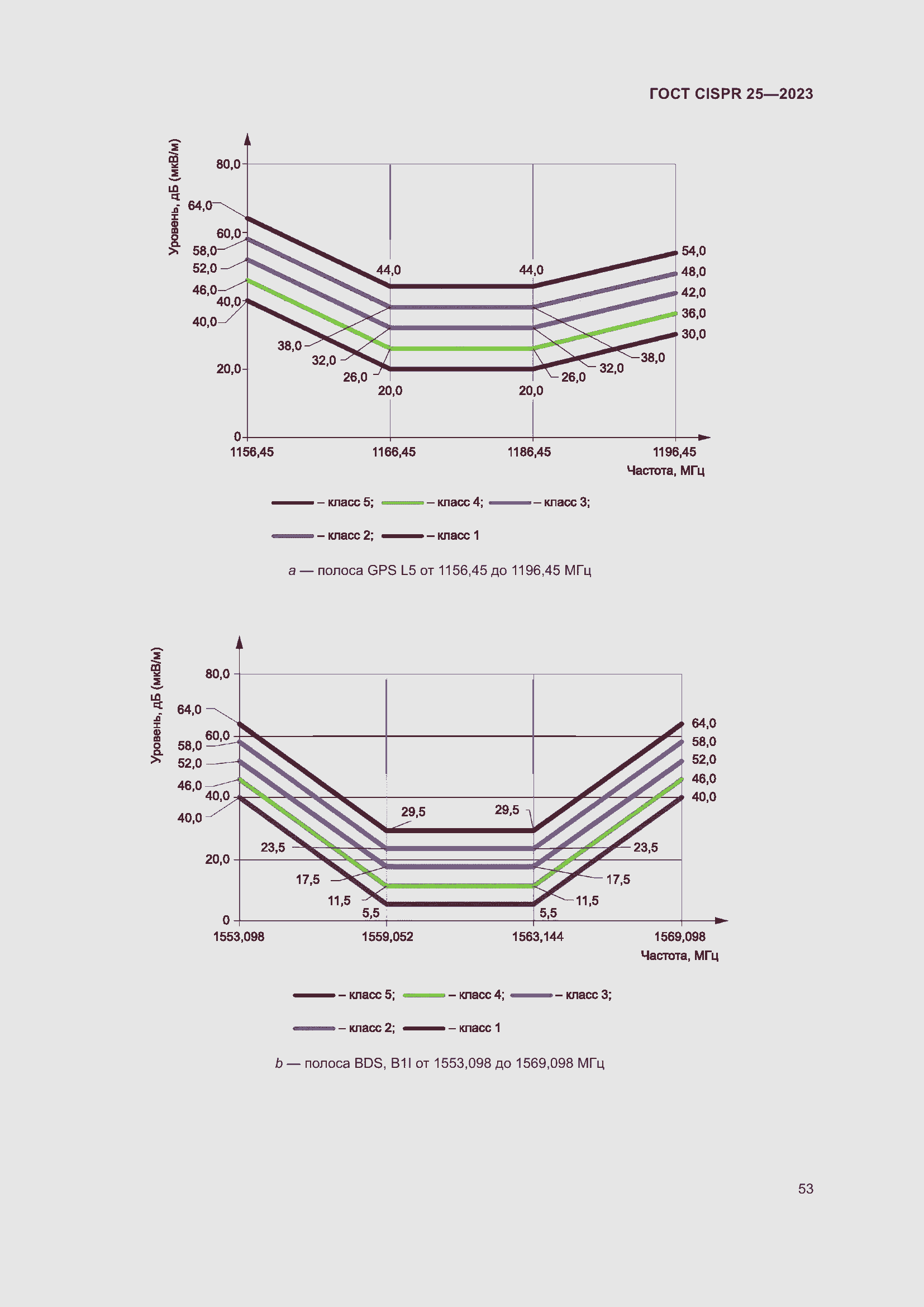 Страница 59 ГОСТ CISPR 25-2023