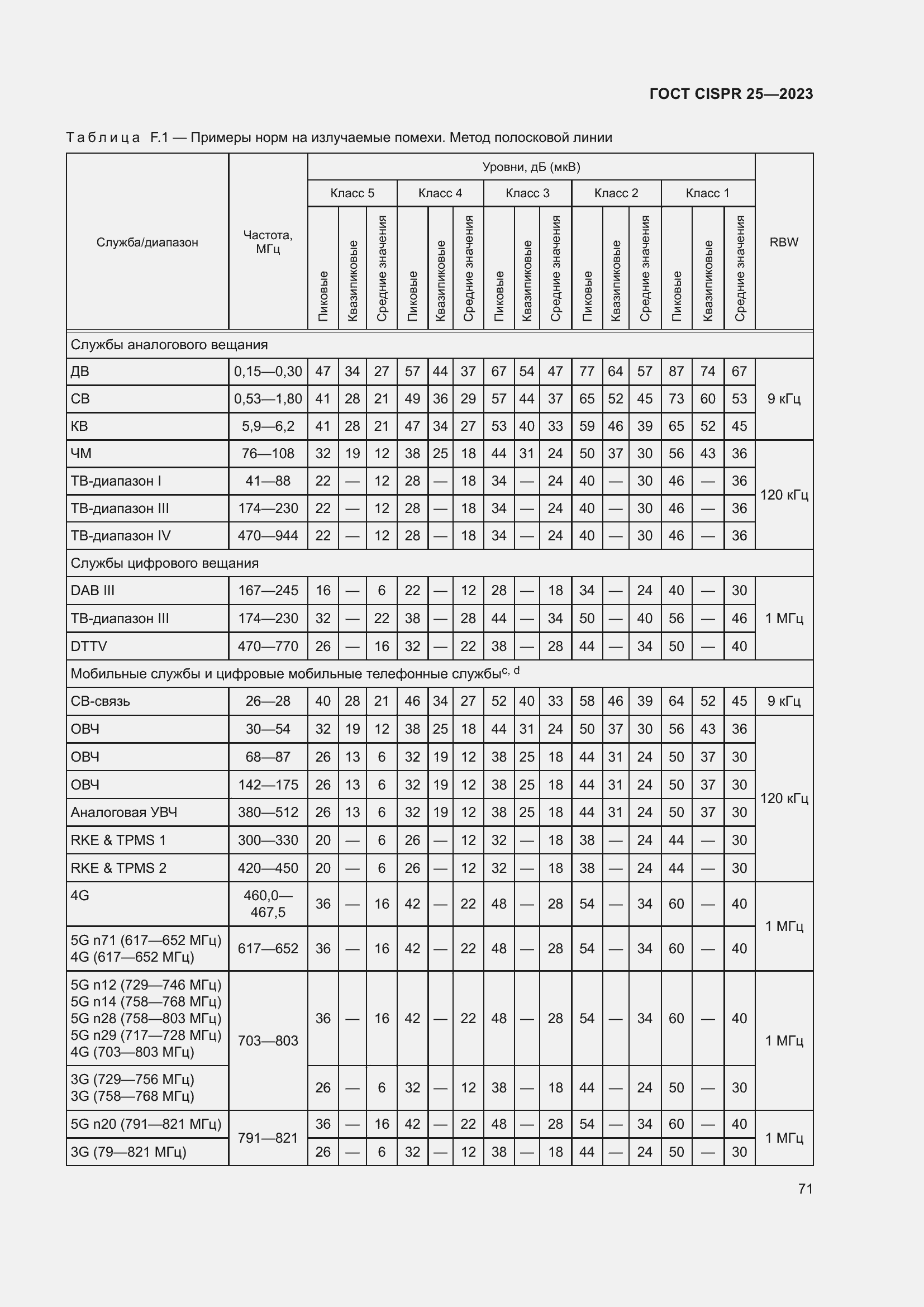 Страница 77 ГОСТ CISPR 25-2023