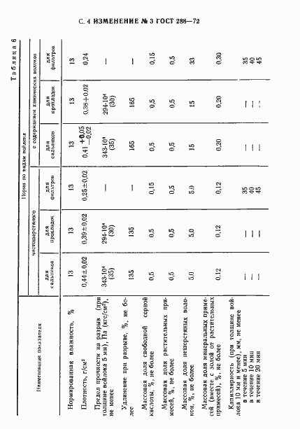 Страница 17 ГОСТ 288-72