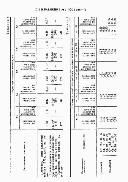 Страница 19 ГОСТ 288-72
