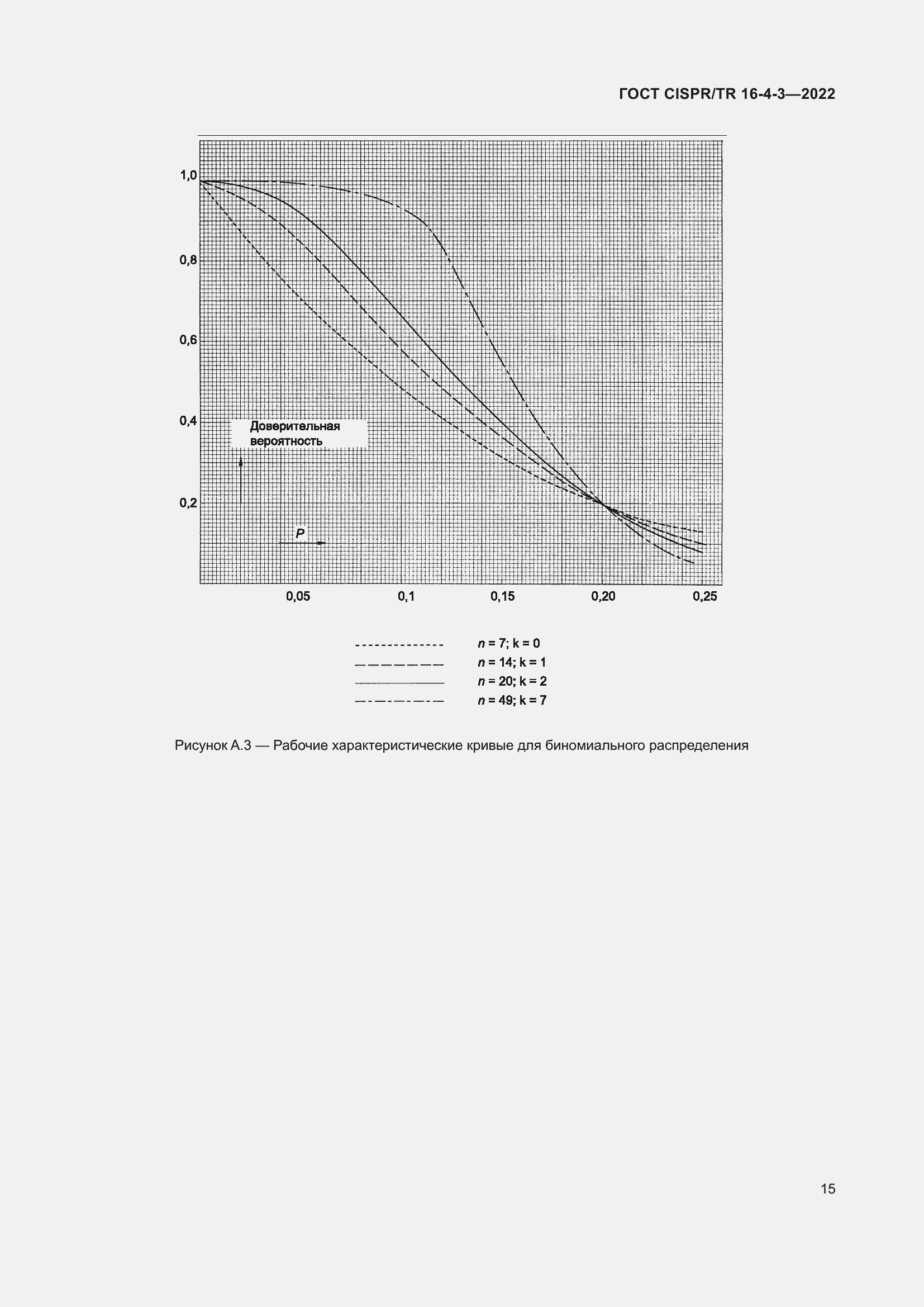 Страница 21 ГОСТ CISPR/TR 16-4-3-2022
