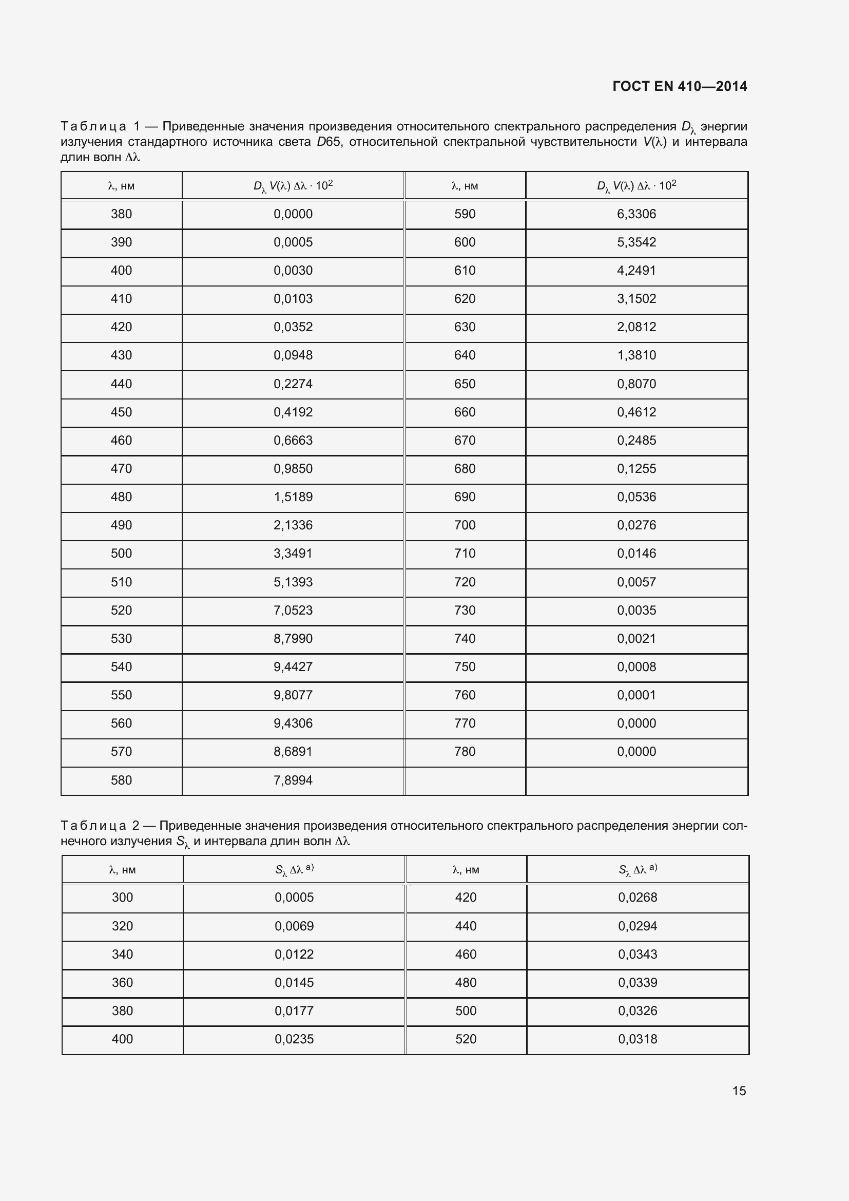 Страница 22 ГОСТ EN 410-2014