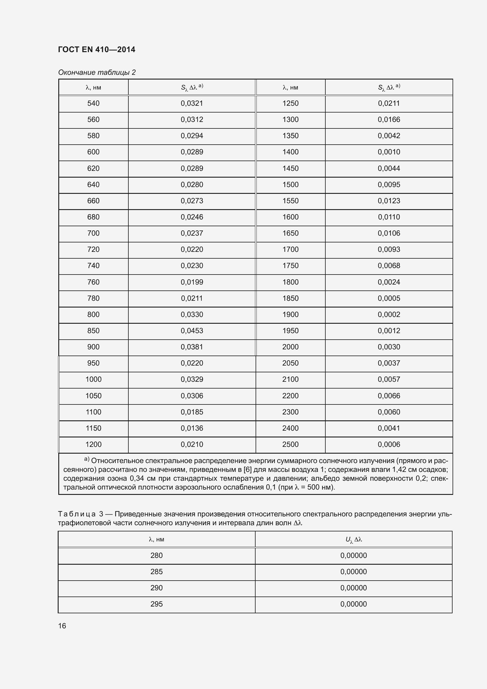 Страница 23 ГОСТ EN 410-2014