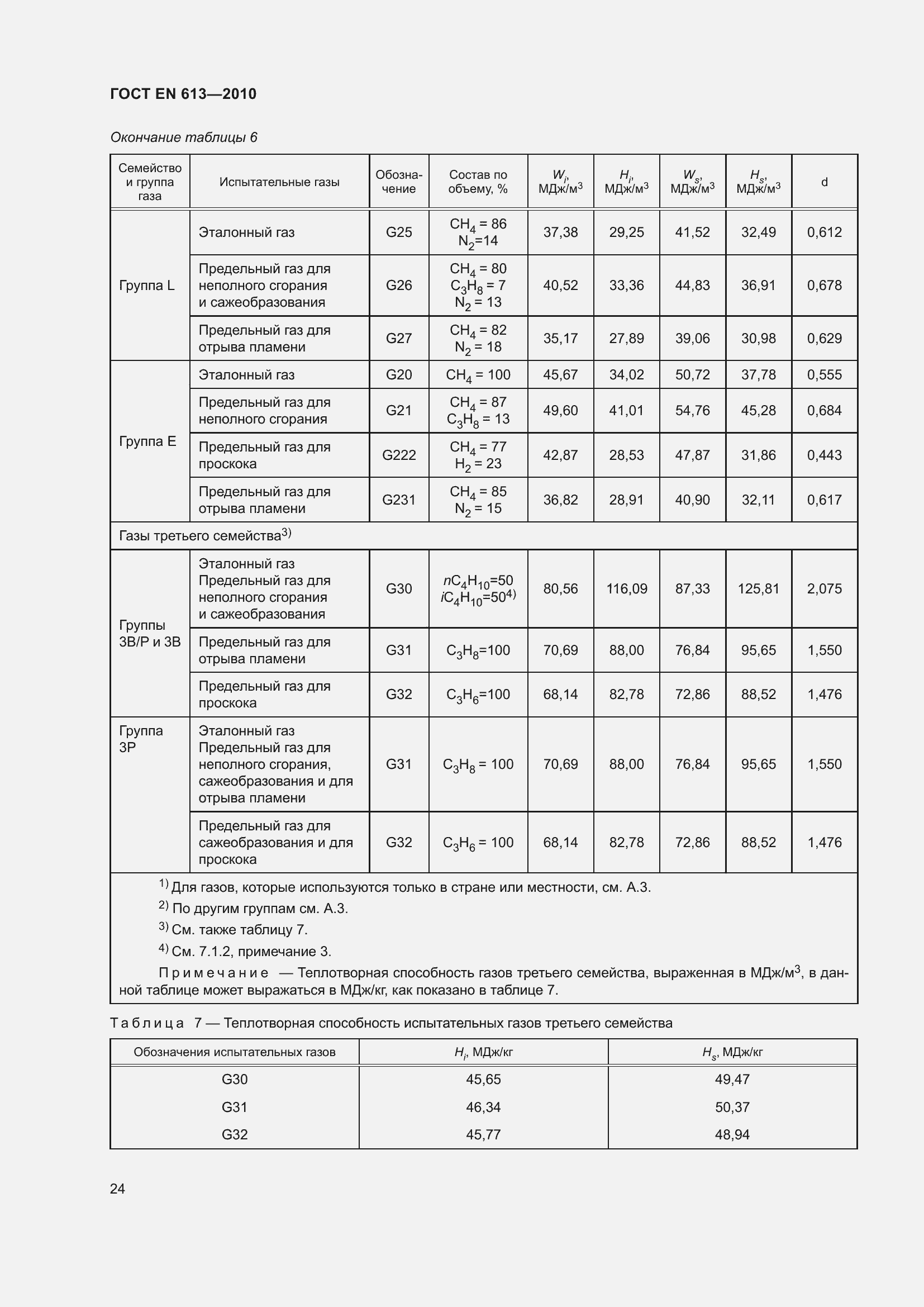 Страница 28 ГОСТ EN 613-2010