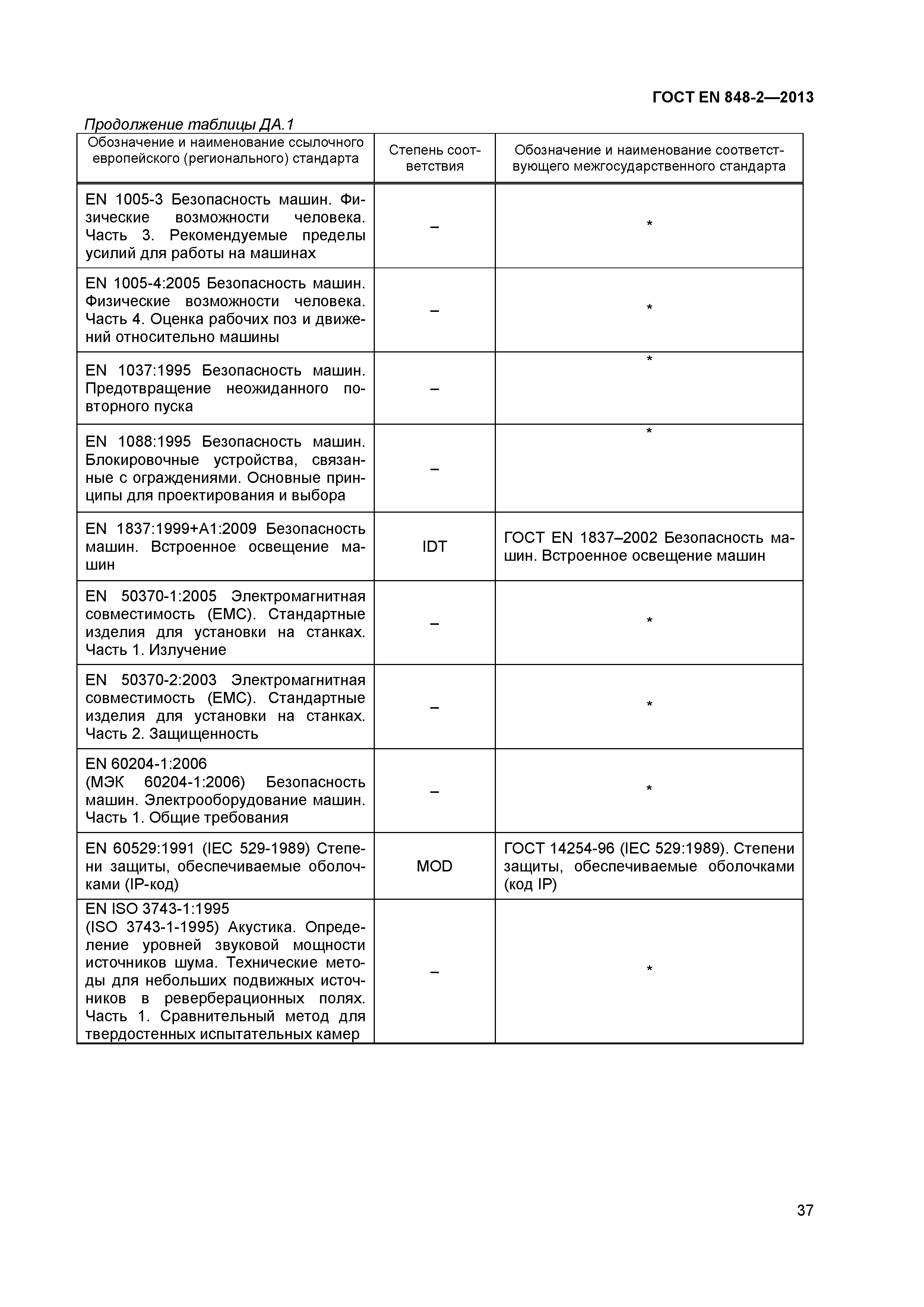 Страница 42 ГОСТ EN 848-2-2013