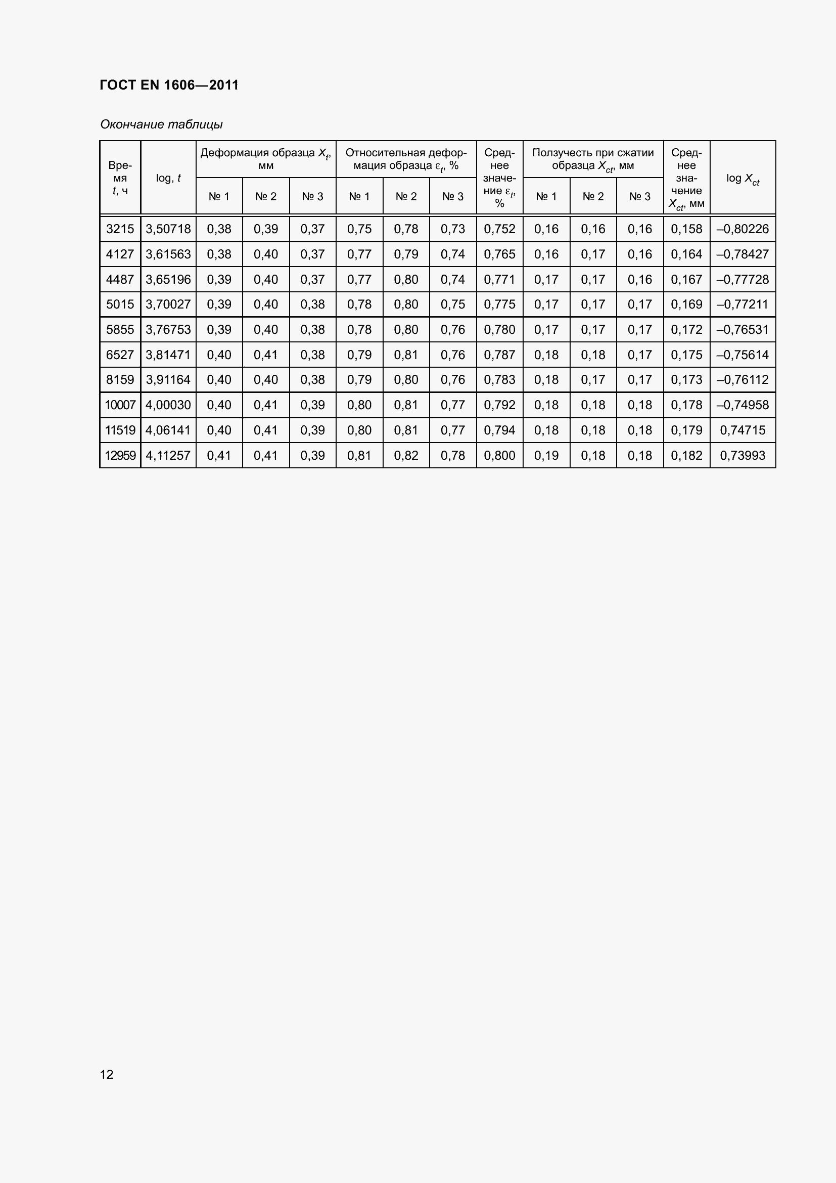 Страница 17 ГОСТ EN 1606-2011