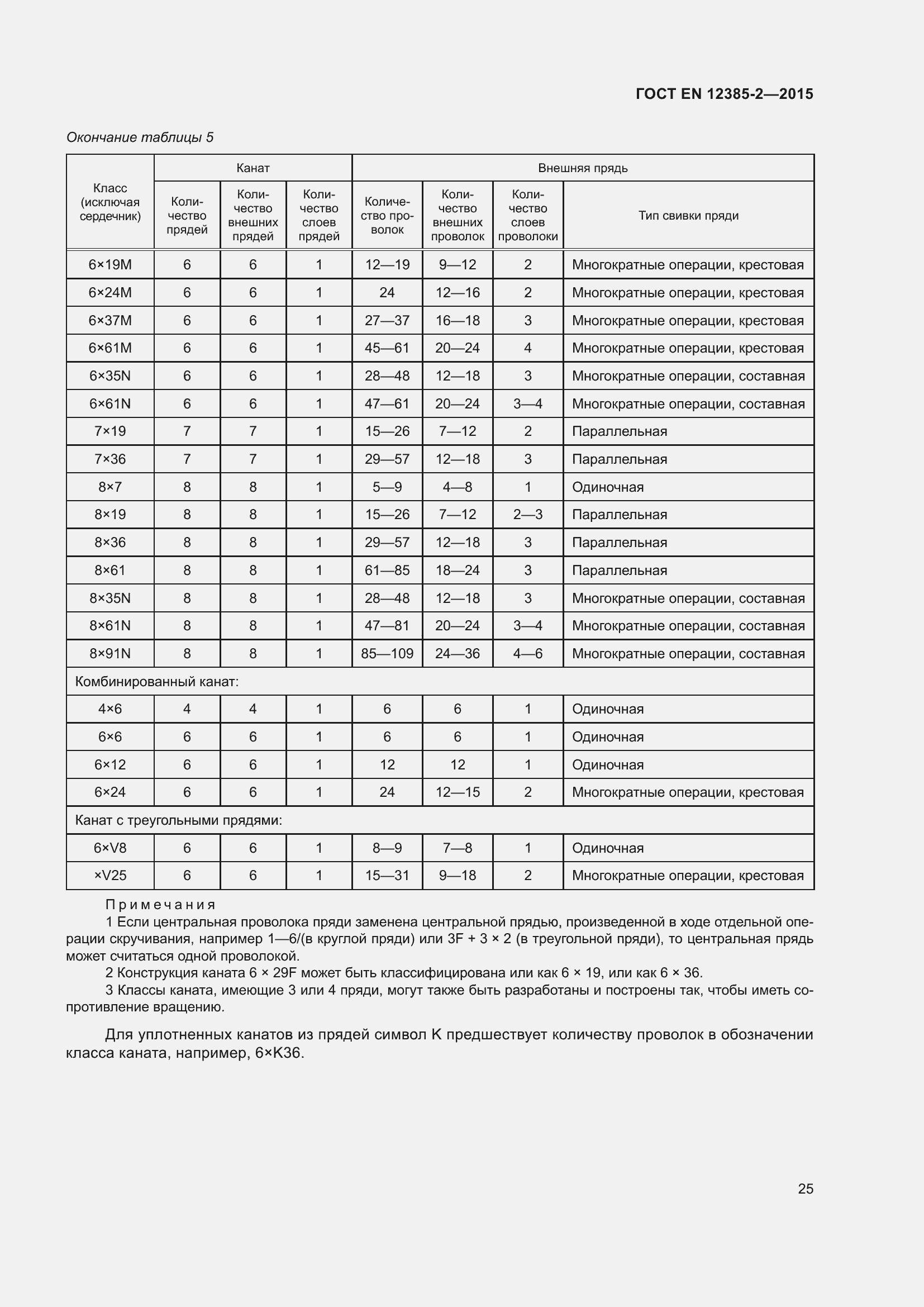 Страница 29 ГОСТ EN 12385-2-2015
