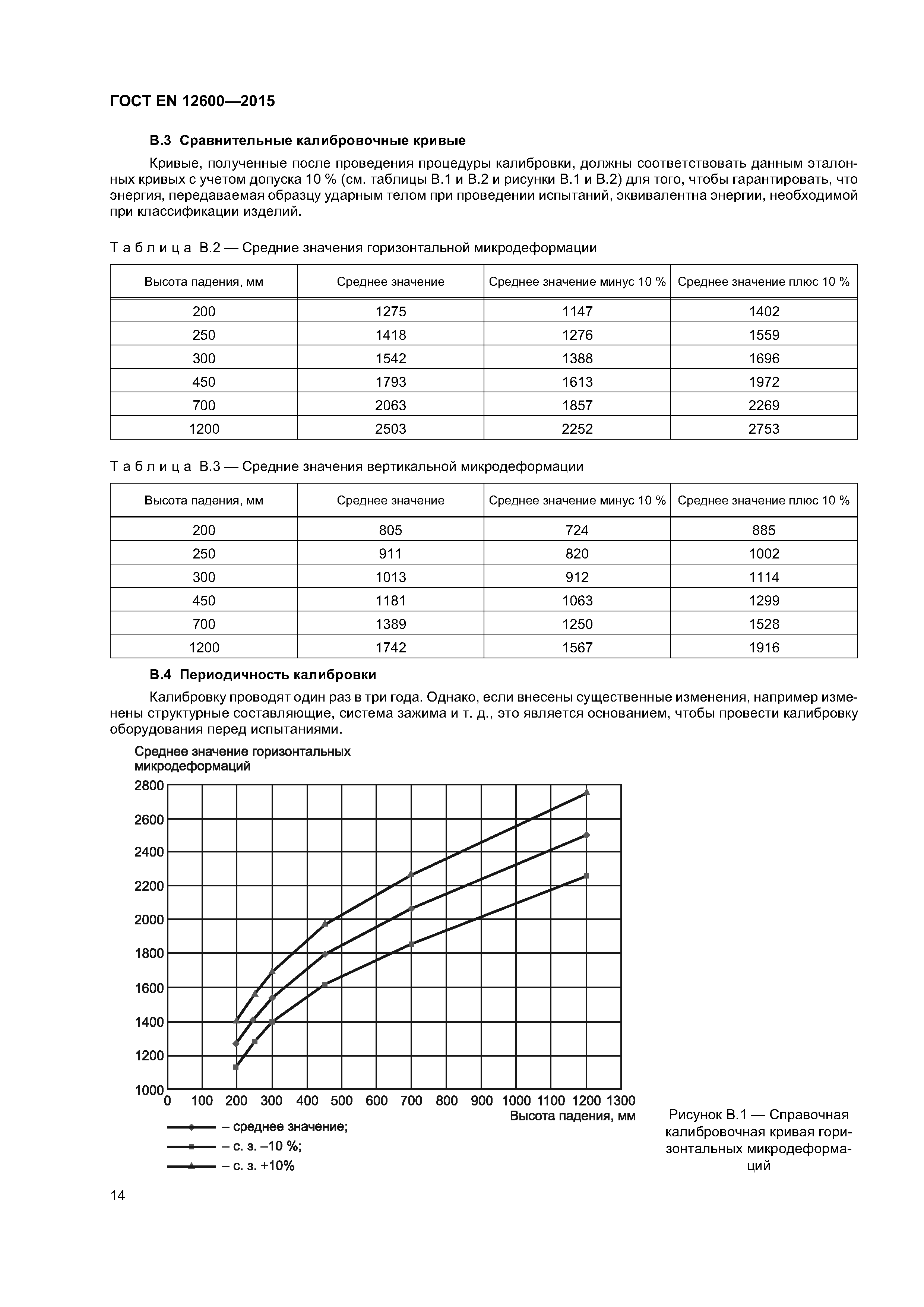 Страница 18 ГОСТ EN 12600-2015