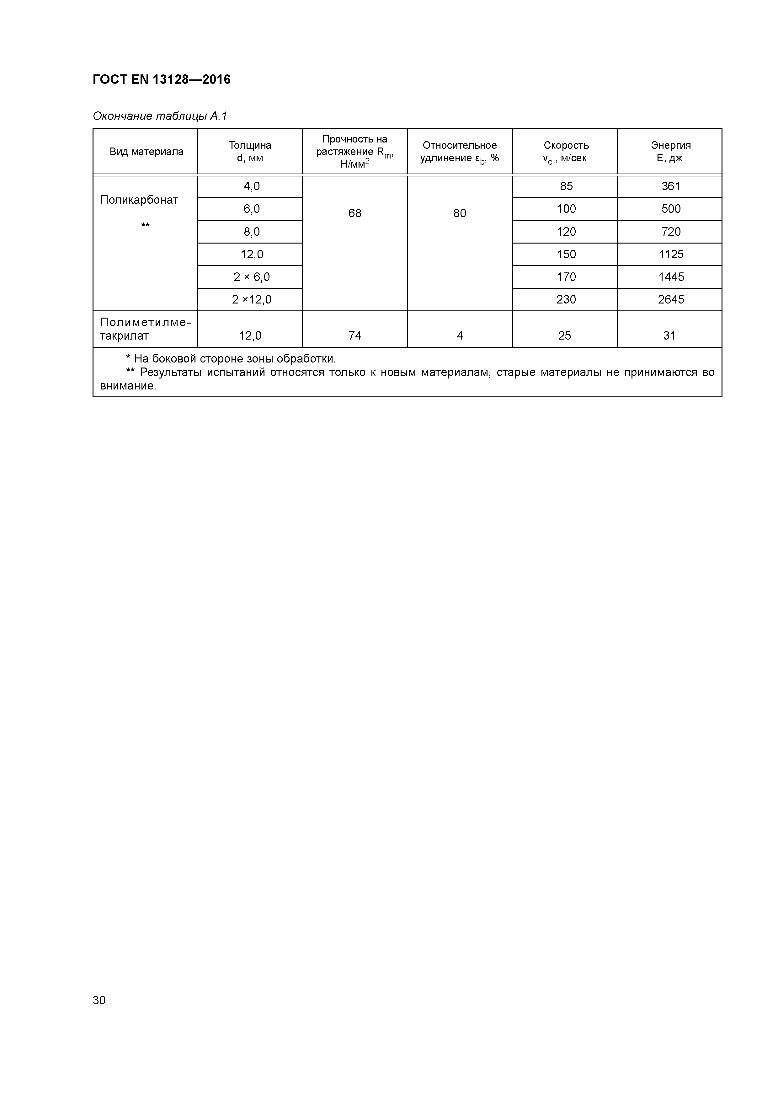 Страница 35 ГОСТ EN 13128-2016