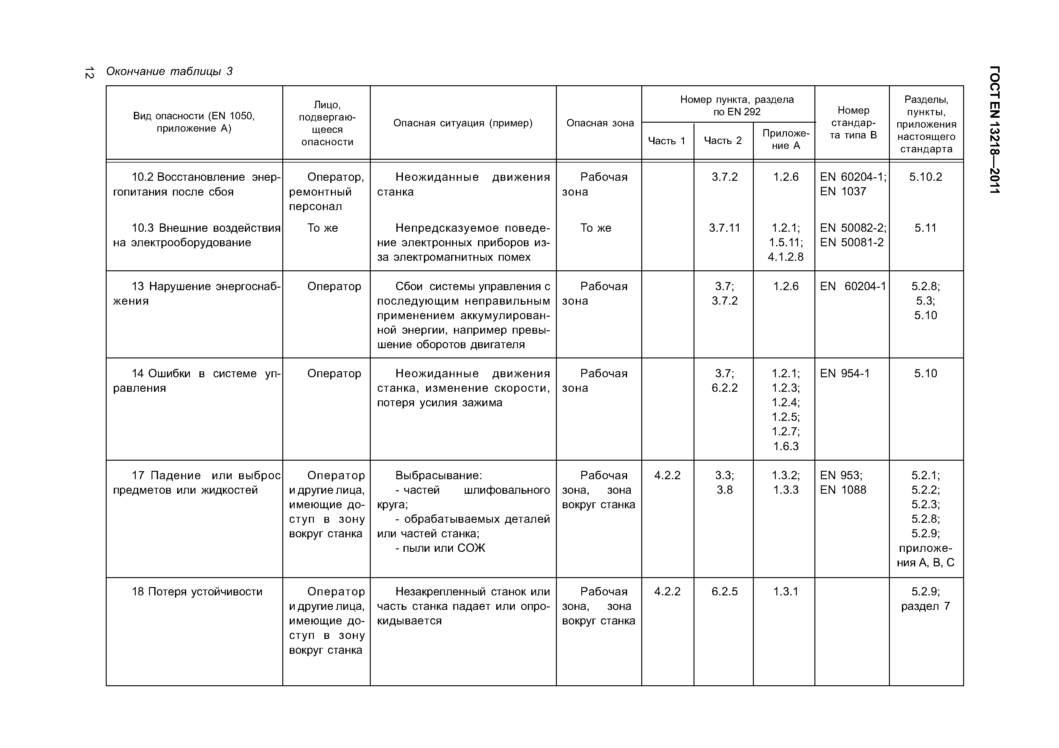 Страница 15 ГОСТ EN 13218-2011