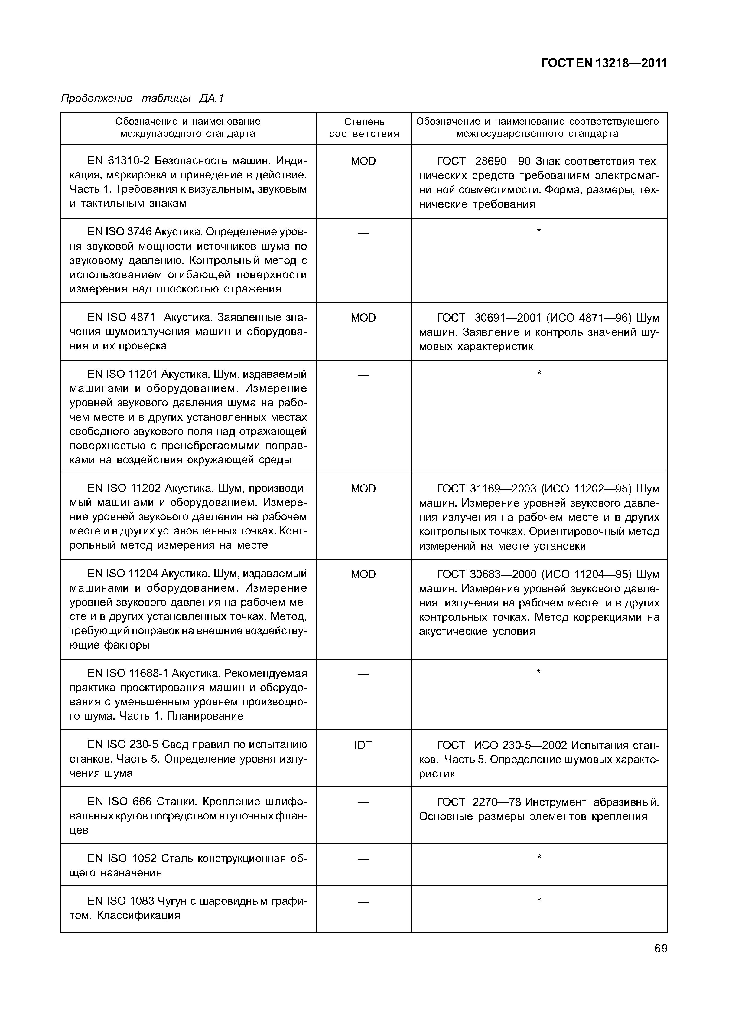 Страница 72 ГОСТ EN 13218-2011
