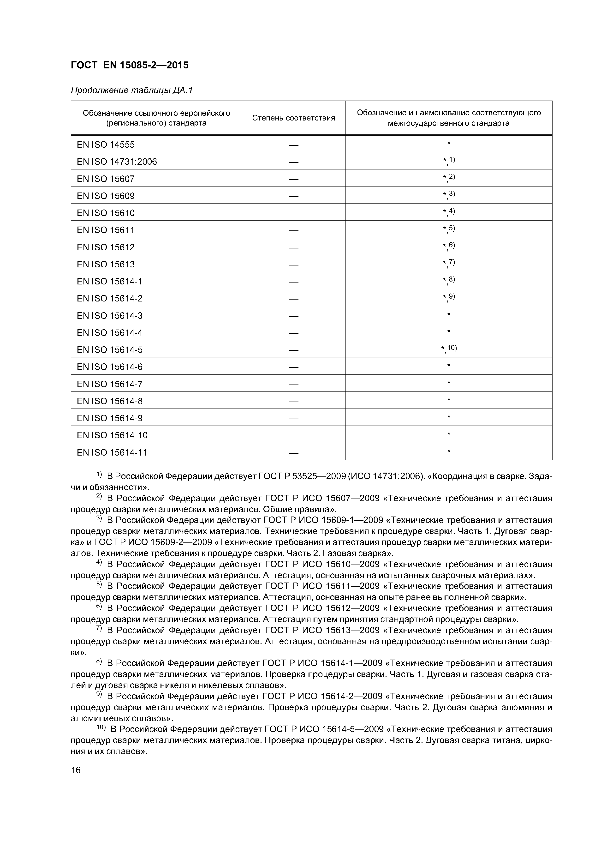 Страница 20 ГОСТ EN 15085-2-2015