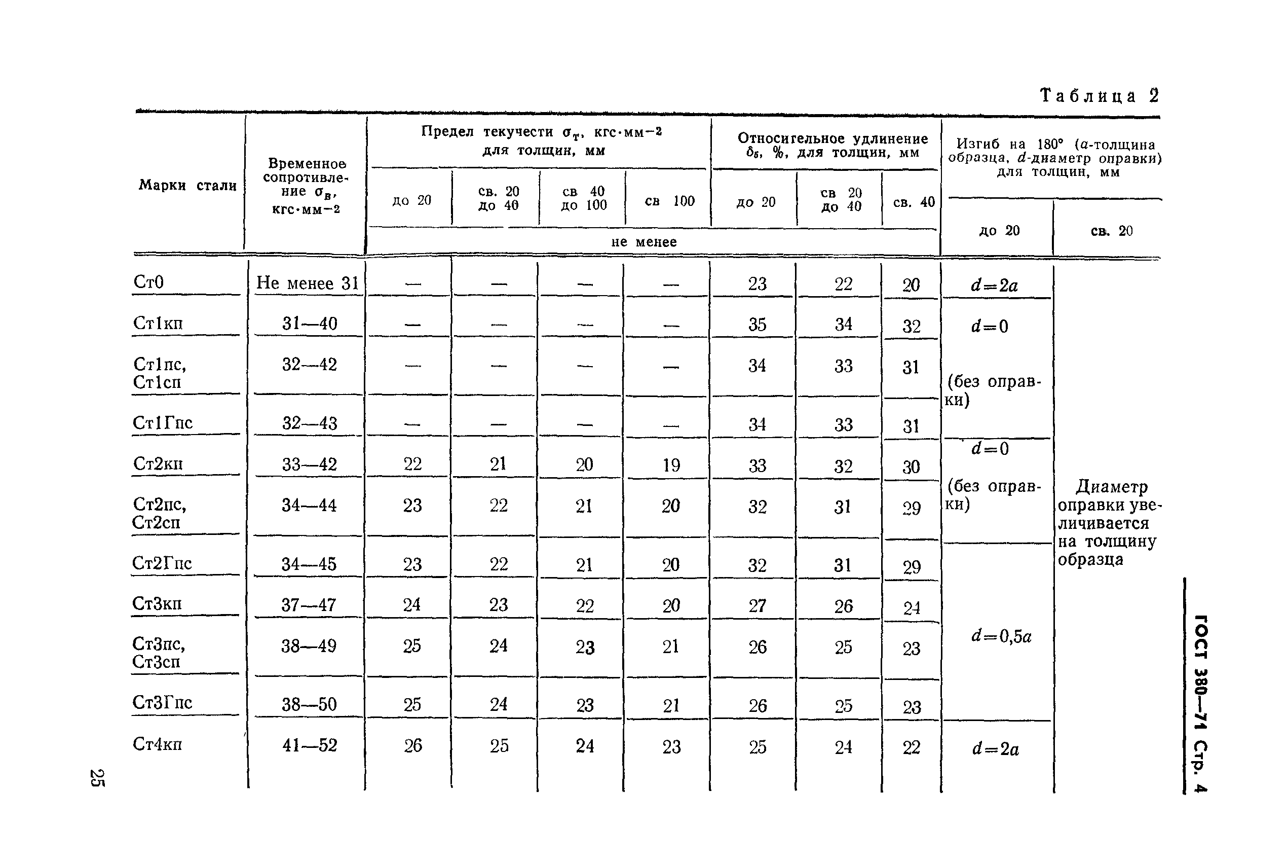 Страница 4 ГОСТ 380-71