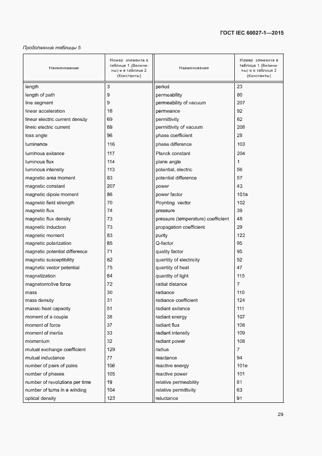 Страница 33 ГОСТ IEC 60027-1-2015