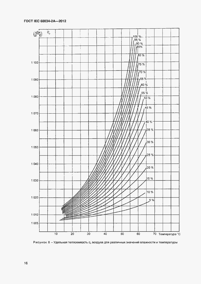 Страница 20 ГОСТ IEC 60034-2А-2012