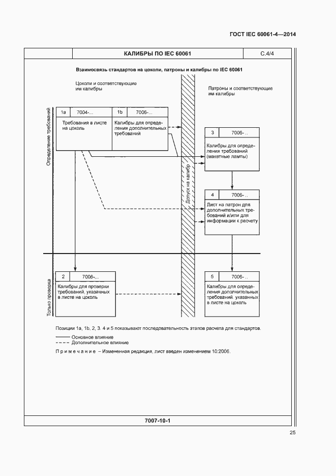 Страница 28 ГОСТ IEC 60061-4-2014