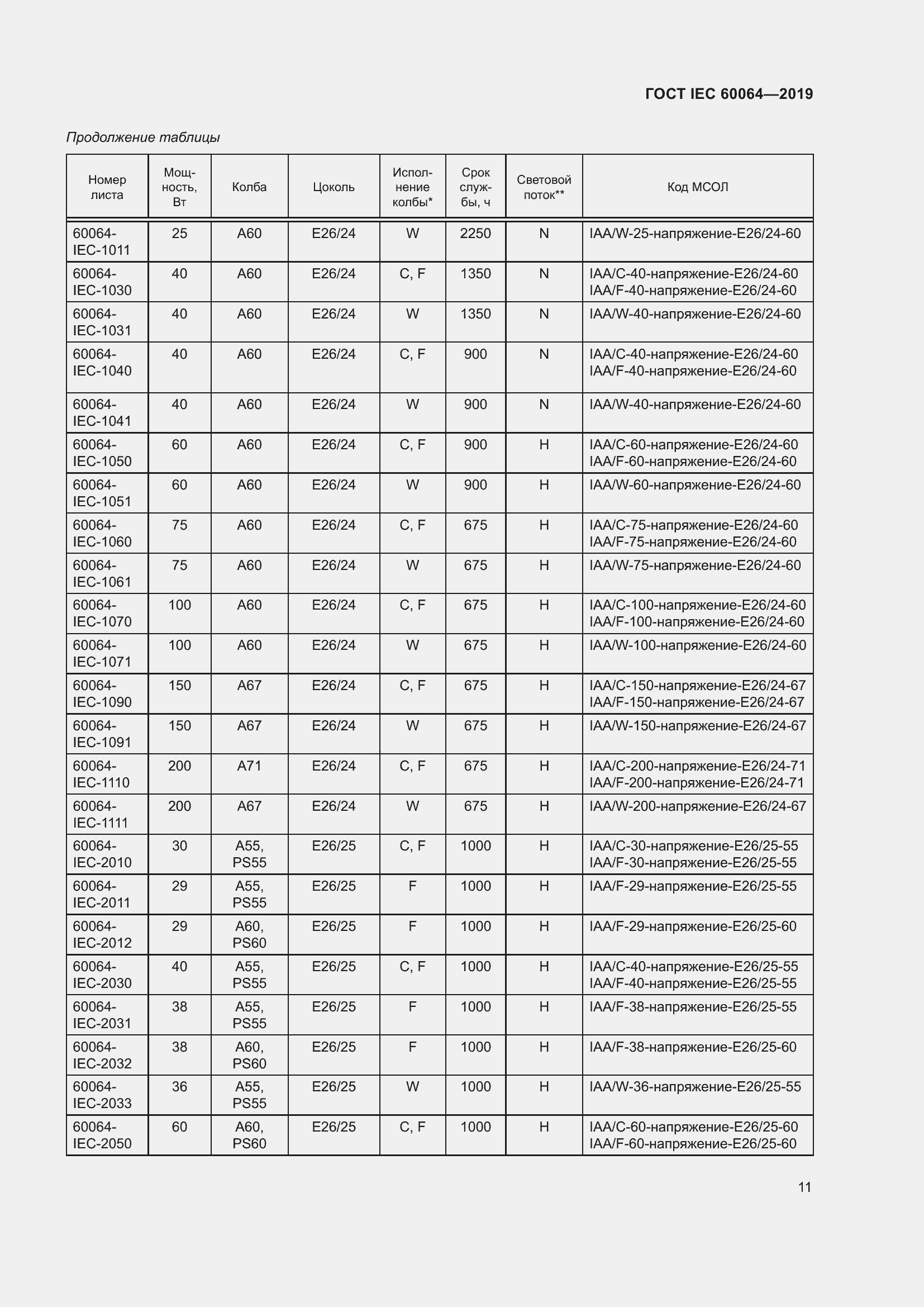 Страница 15 ГОСТ IEC 60064-2019
