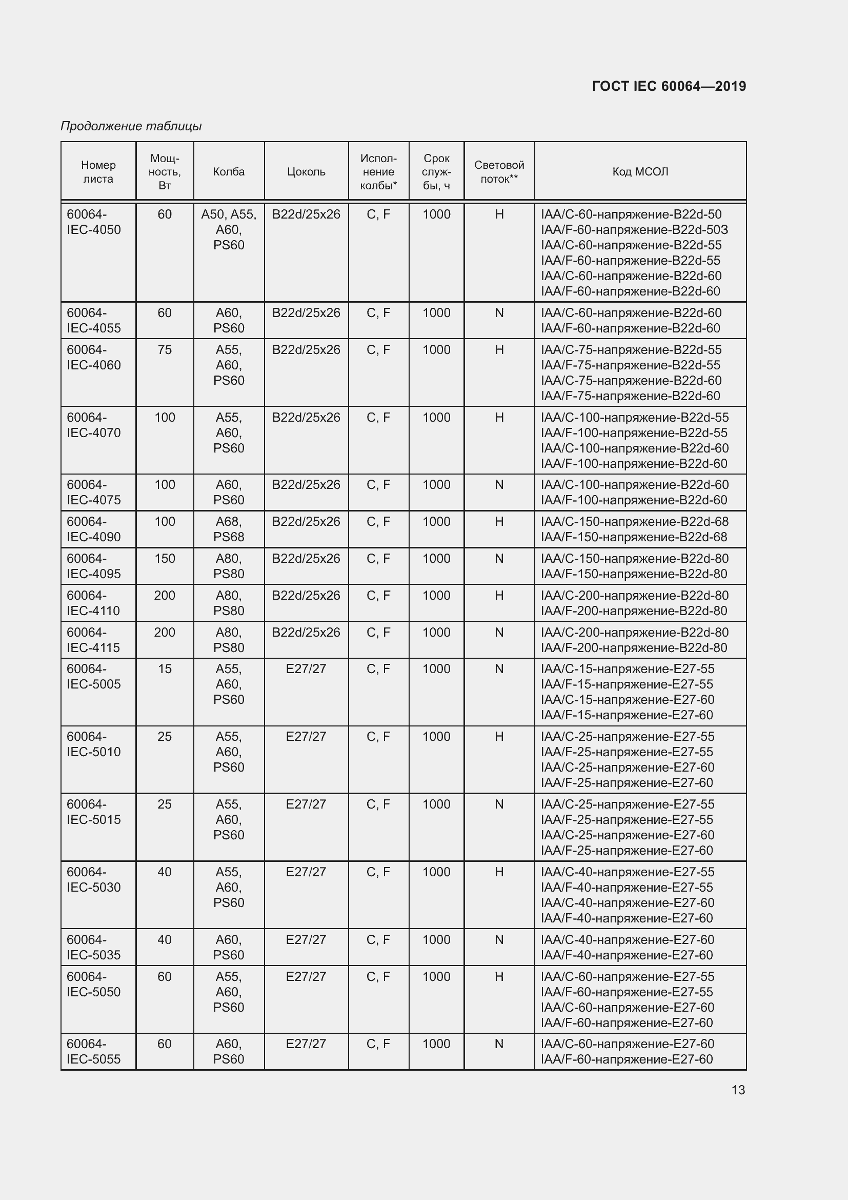 Страница 17 ГОСТ IEC 60064-2019