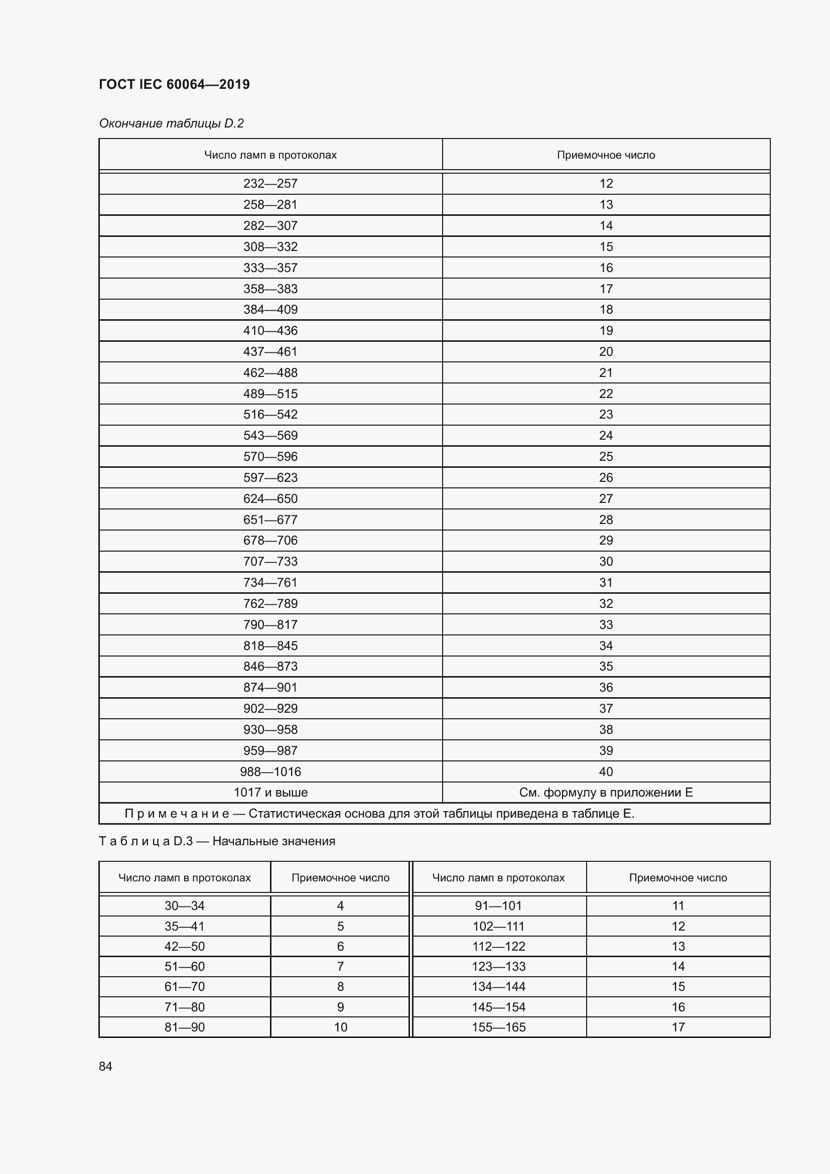 Страница 88 ГОСТ IEC 60064-2019