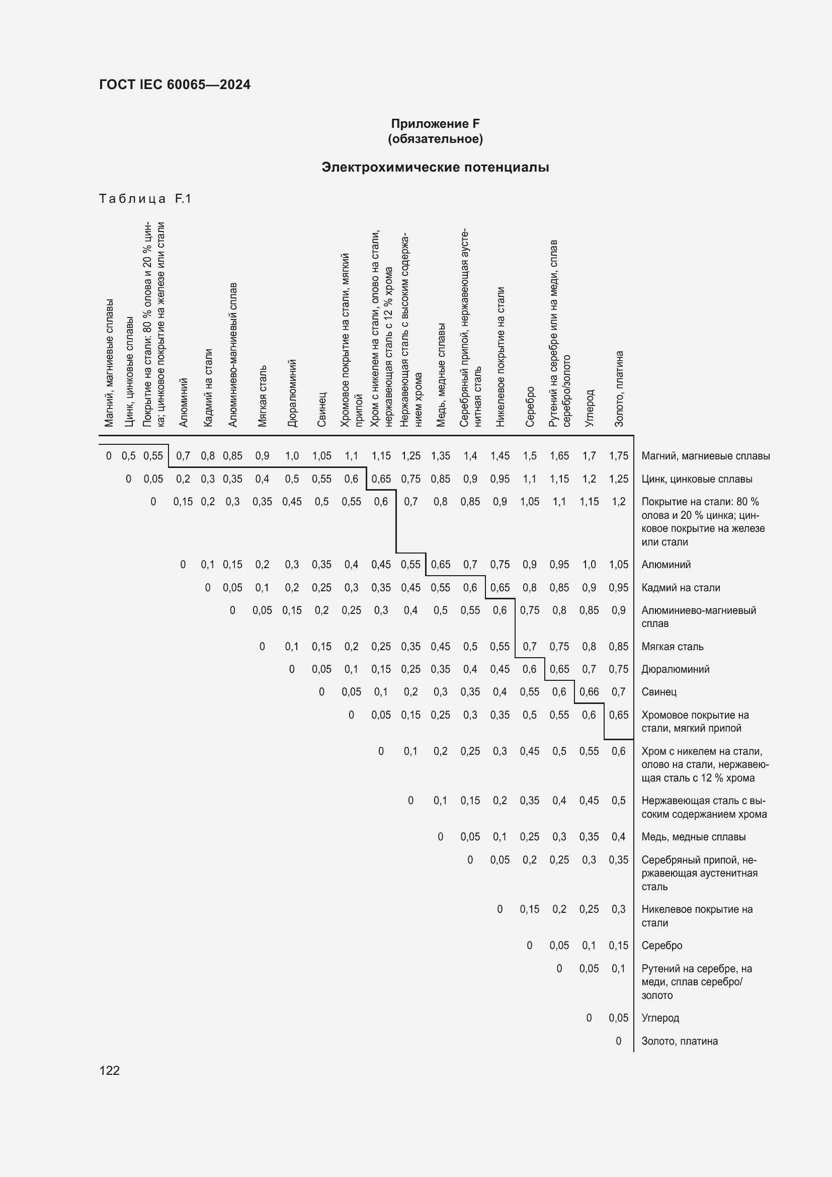 Страница 132 ГОСТ IEC 60065-2024