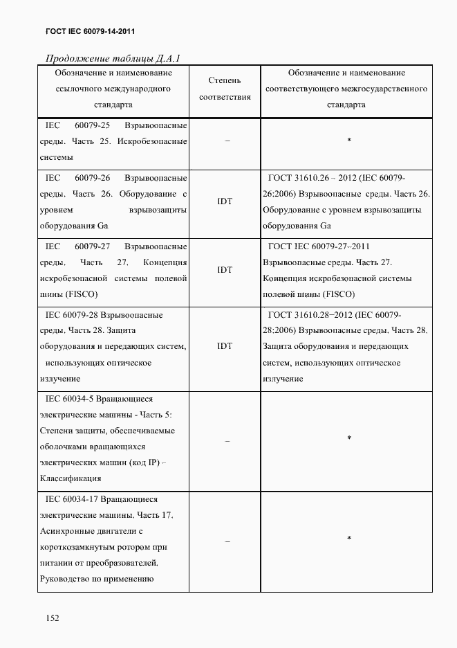 Страница 164 ГОСТ IEC 60079-14-2011