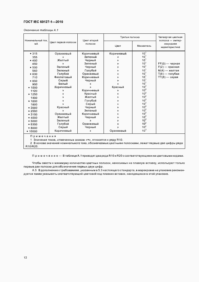 Страница 16 ГОСТ IEC 60127-1-2010
