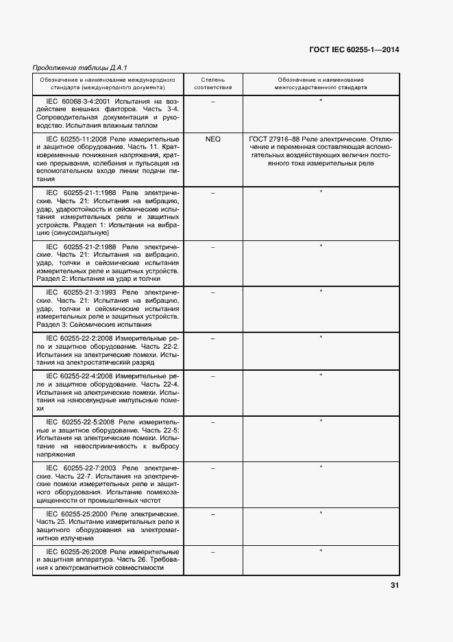 Страница 38 ГОСТ IEC 60255-1-2014