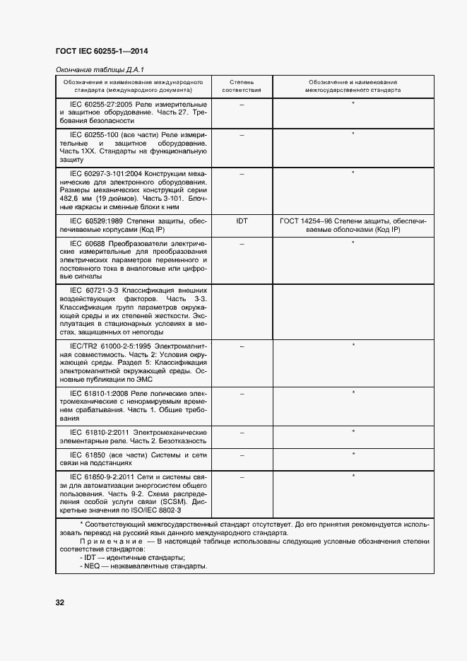 Страница 39 ГОСТ IEC 60255-1-2014