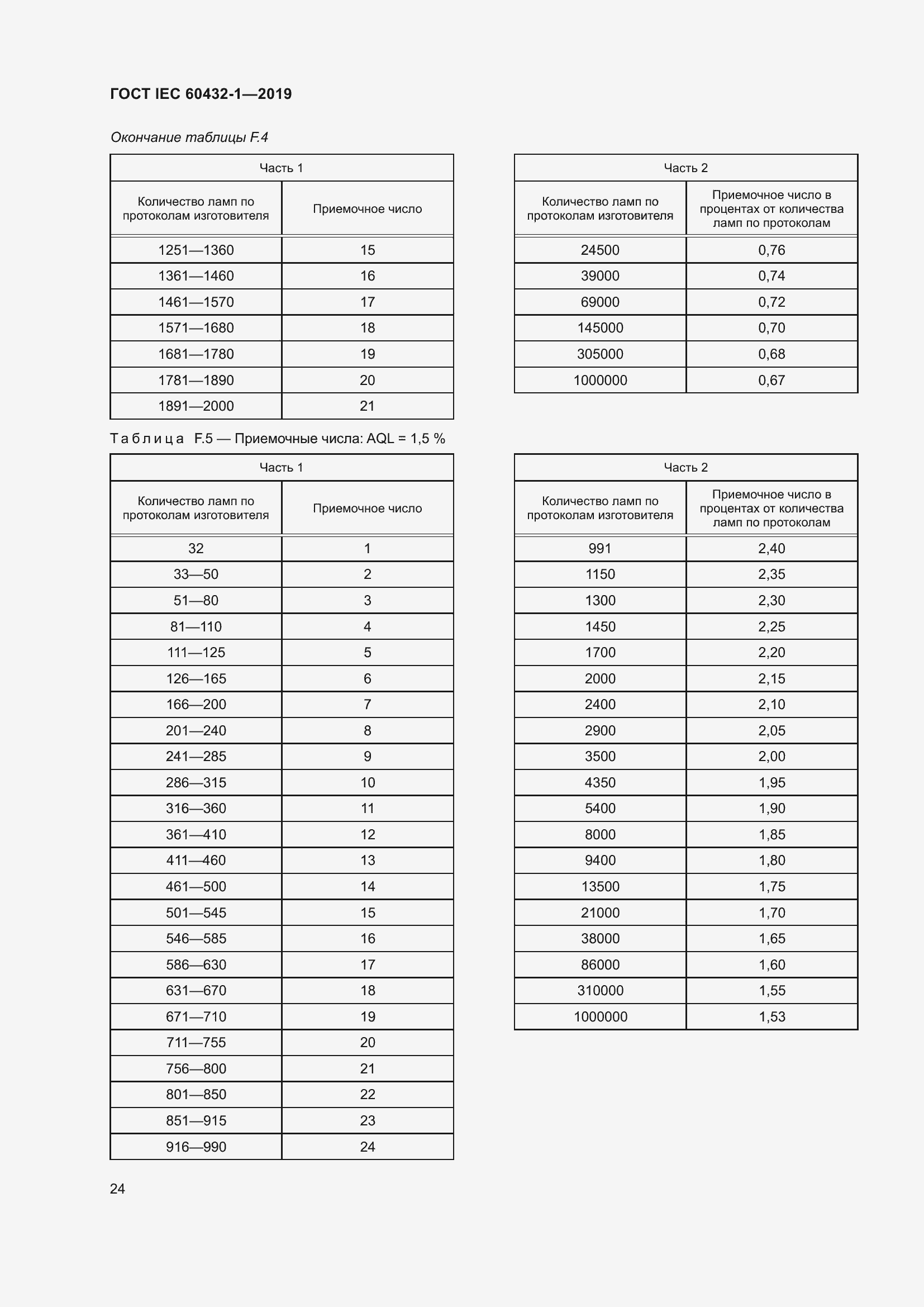Страница 28 ГОСТ IEC 60432-1-2019