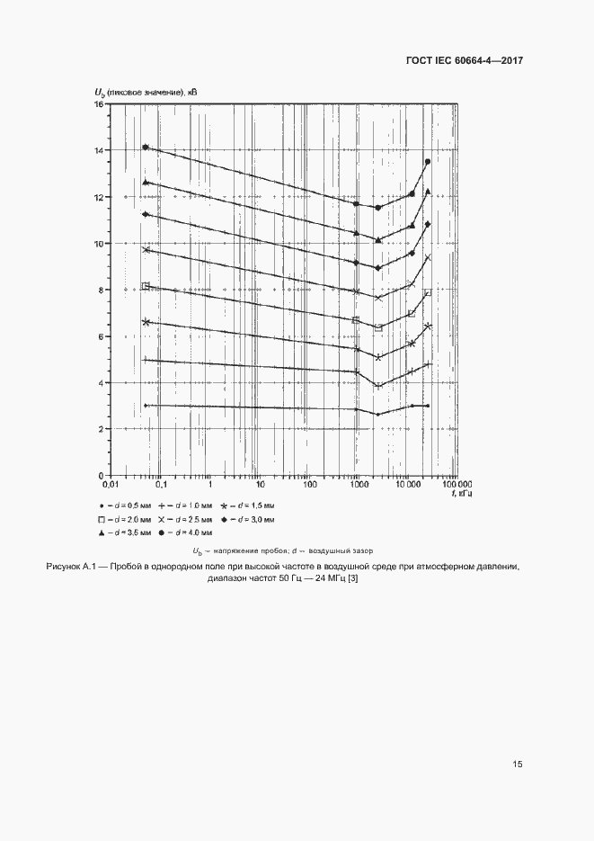 Страница 19 ГОСТ IEC 60664-4-2017