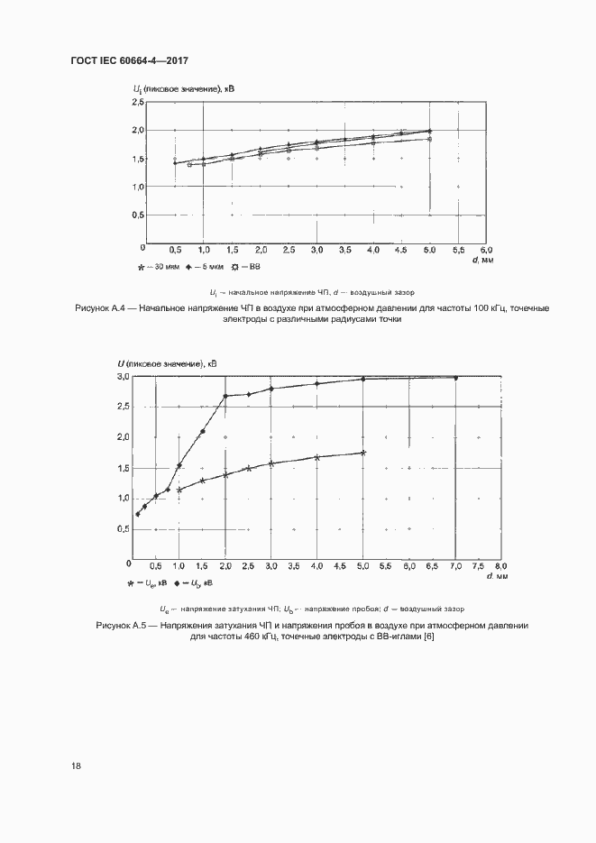 Страница 22 ГОСТ IEC 60664-4-2017