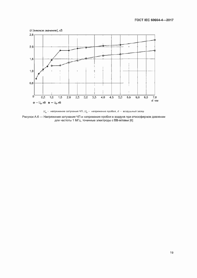 Страница 23 ГОСТ IEC 60664-4-2017
