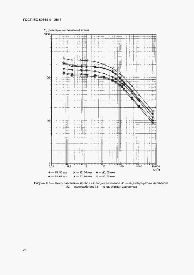 Страница 32 ГОСТ IEC 60664-4-2017