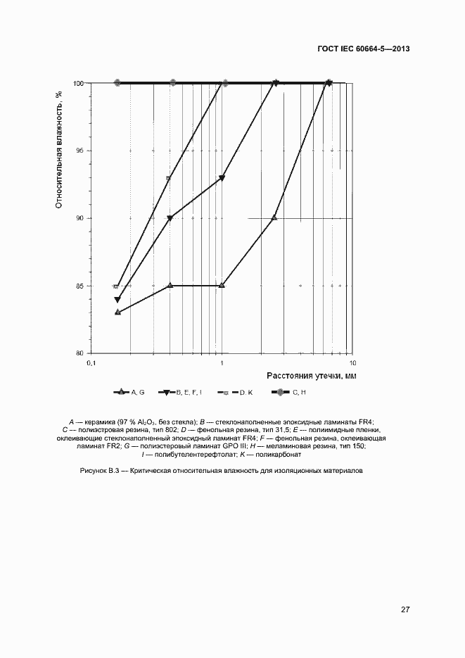 Страница 32 ГОСТ IEC 60664-5-2013