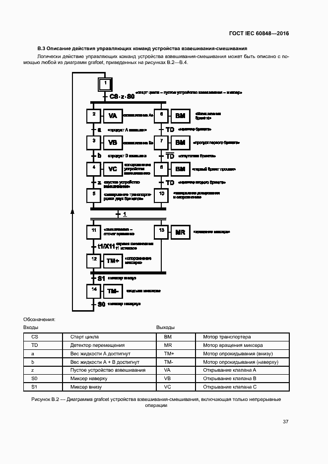 Страница 42 ГОСТ IEC 60848-2016