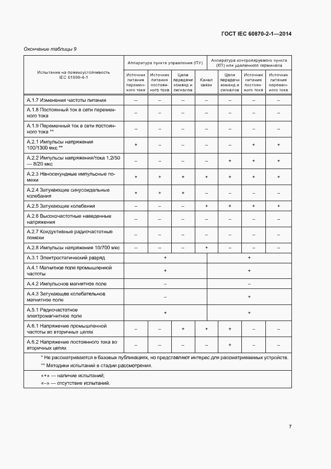 Страница 12 ГОСТ IEC 60870-2-1-2014