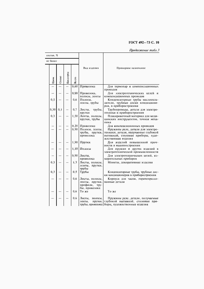Страница 11 ГОСТ 492-73