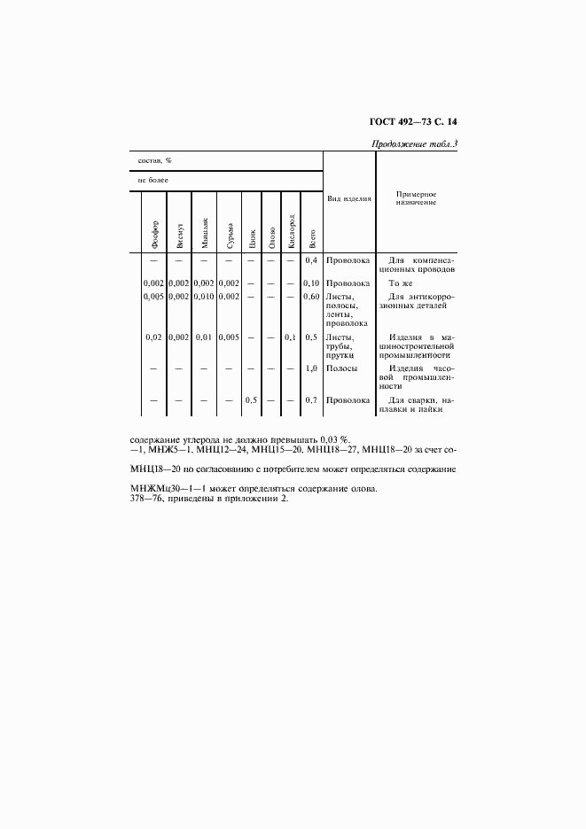 Страница 15 ГОСТ 492-73