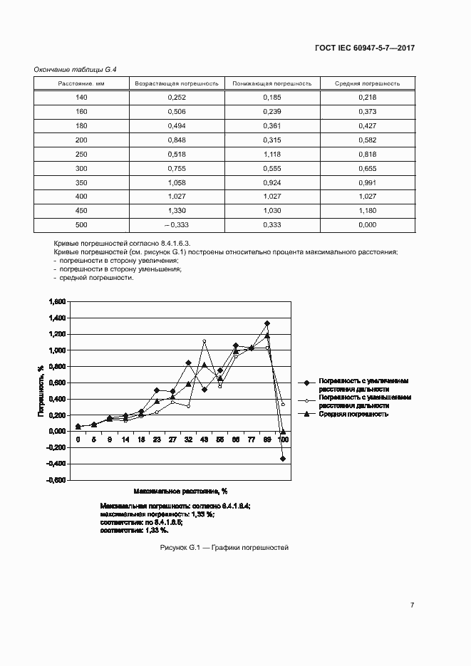 Страница 14 ГОСТ IEC 60947-5-7-2017