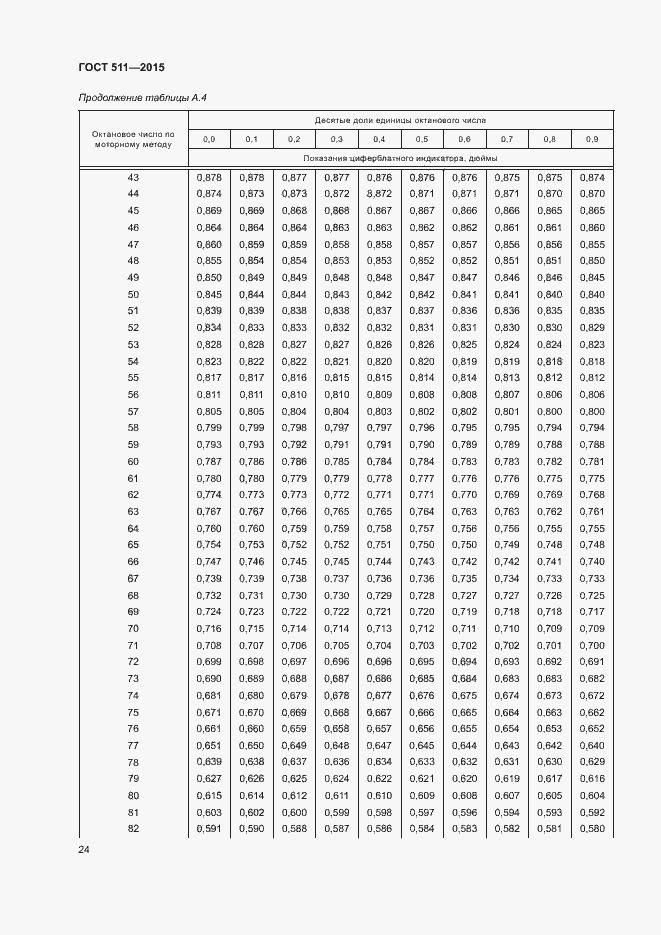Страница 28 ГОСТ 511-2015