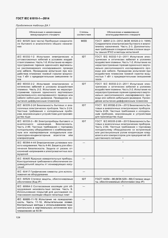 Страница 129 ГОСТ IEC 61010-1-2014