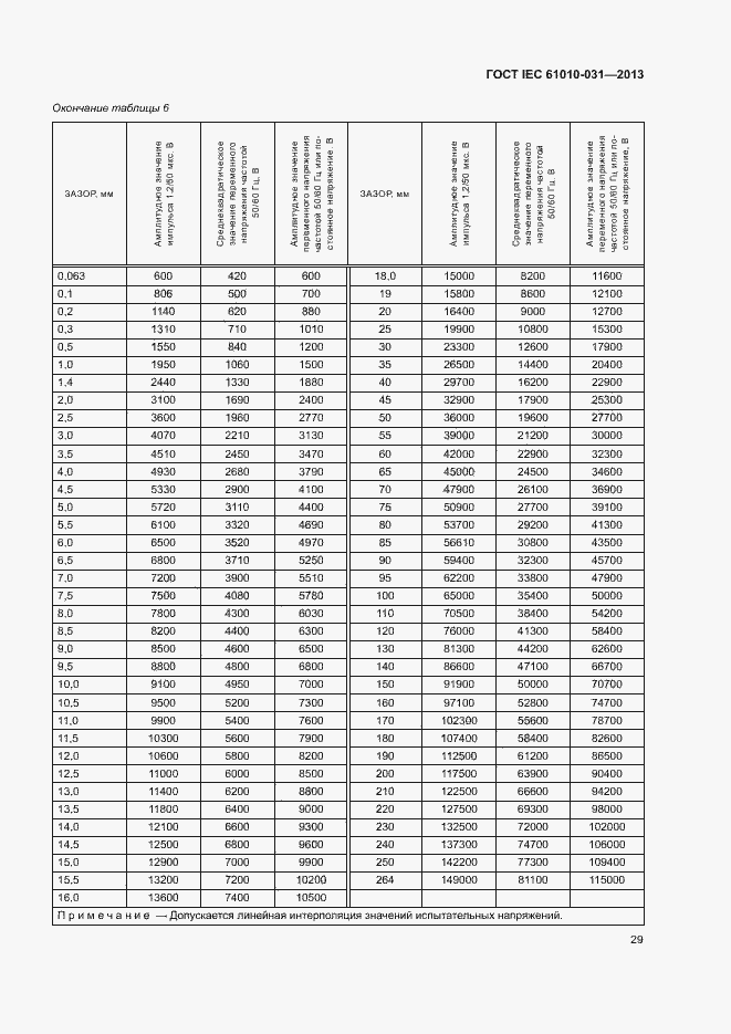 Страница 36 ГОСТ IEC 61010-031-2013