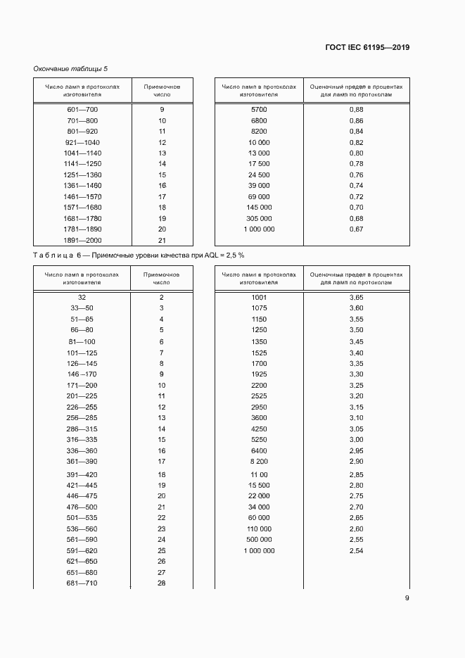 Страница 15 ГОСТ IEC 61195-2019