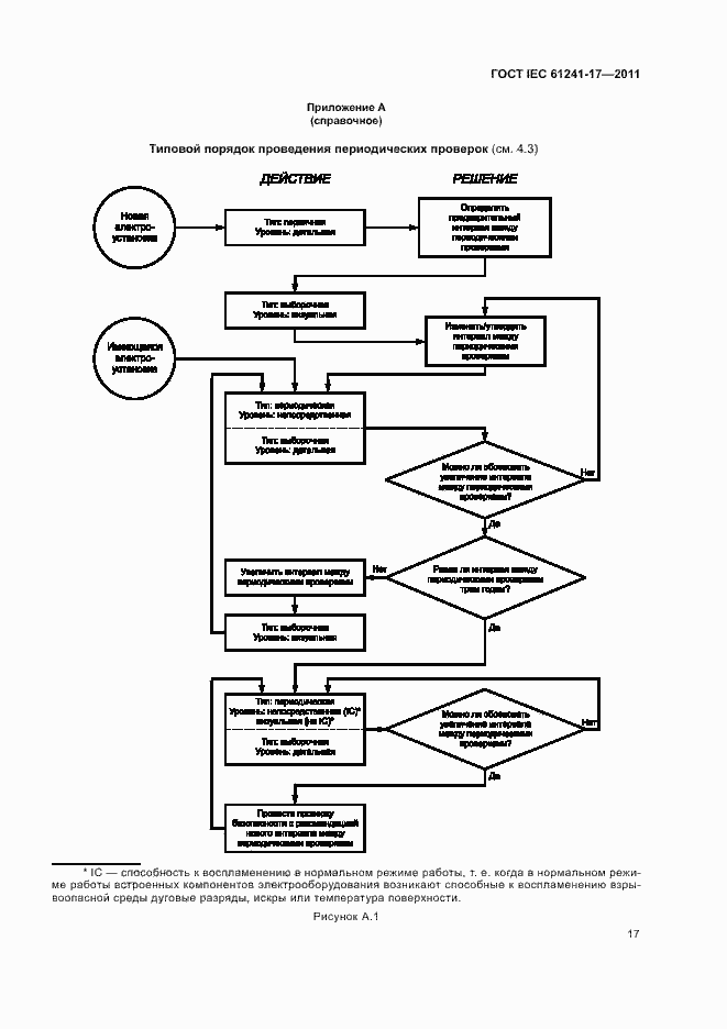 Страница 21 ГОСТ IEC 61241-17-2011