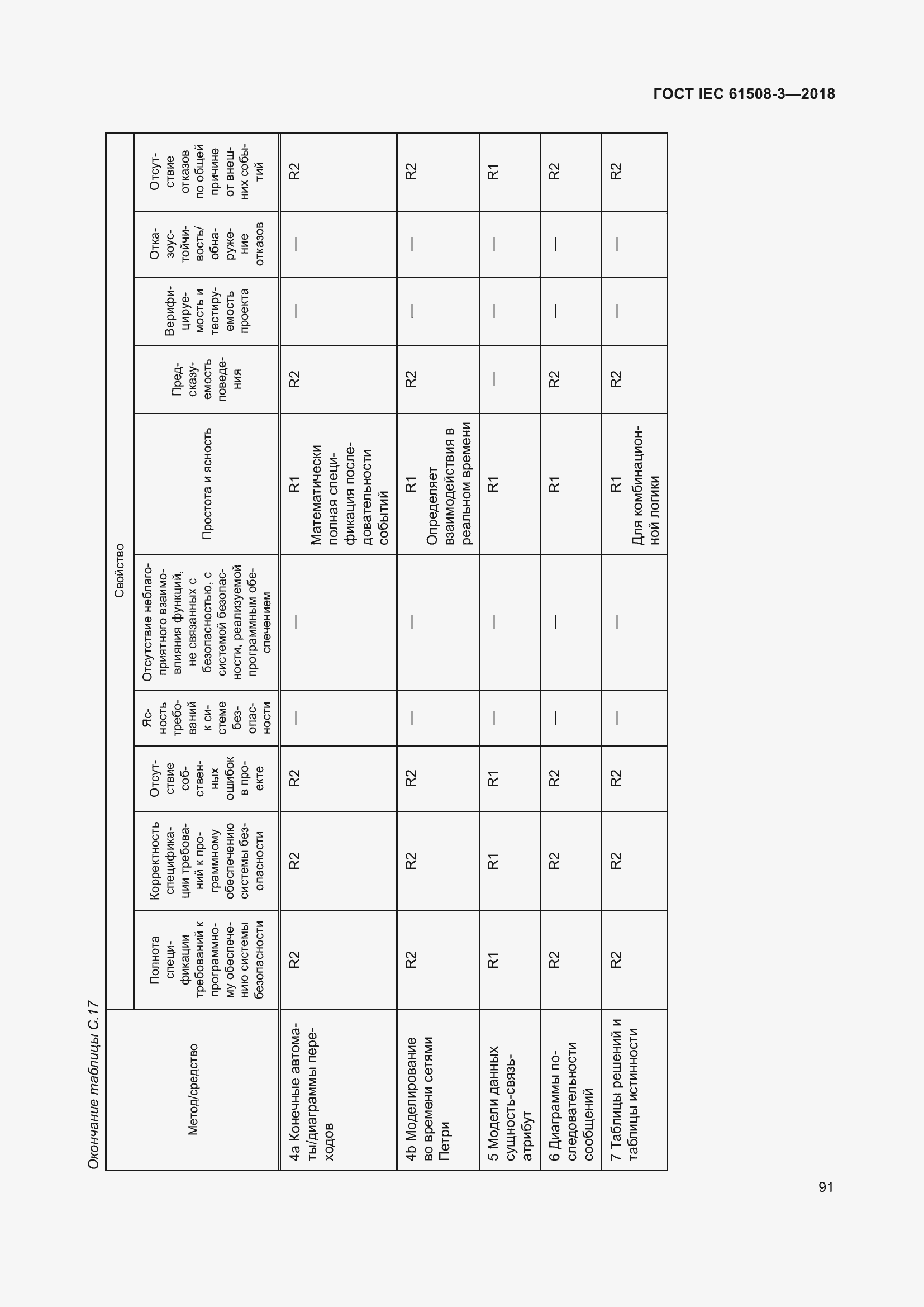 Страница 98 ГОСТ IEC 61508-3-2018